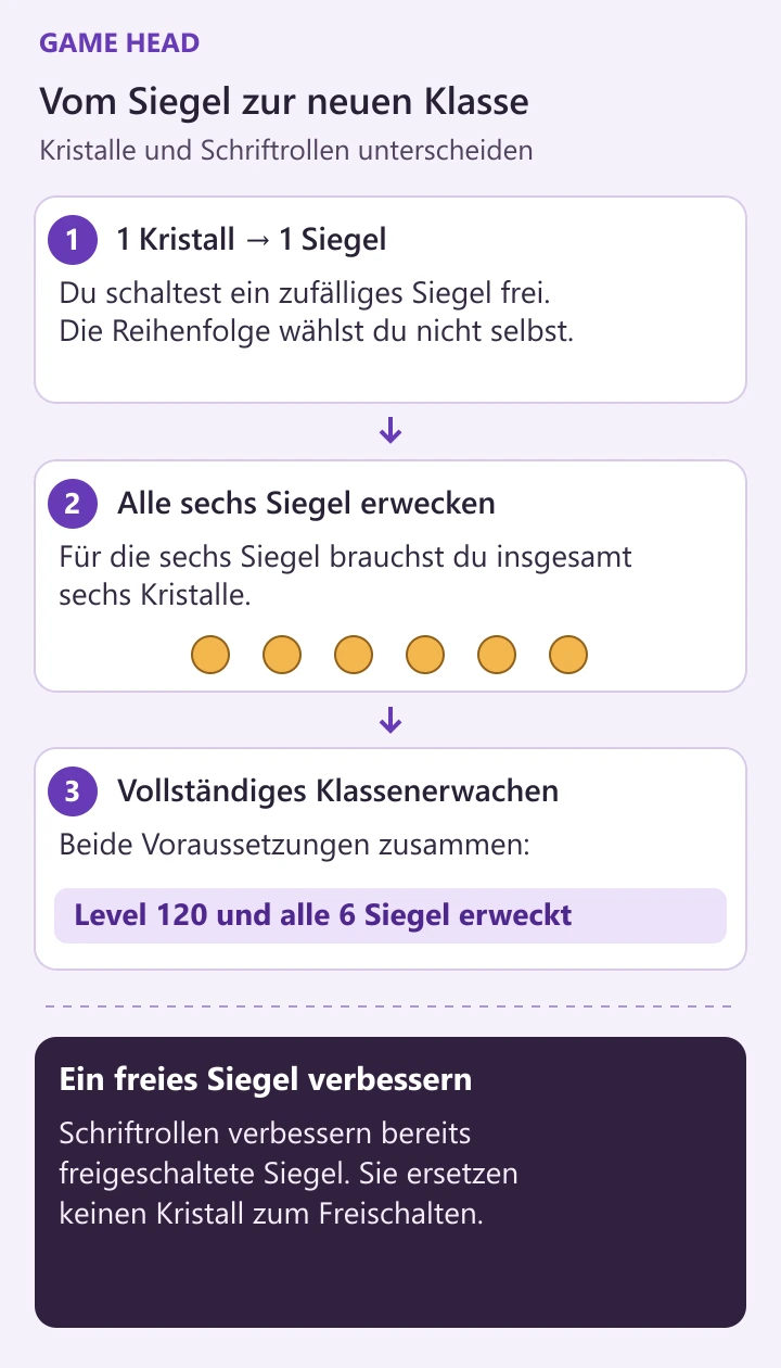 Ablauf des Erwachens: Ein Kristall schaltet ein zufälliges Siegel frei; sechs Kristalle erwecken alle sechs Siegel. Für das vollständige Klassenerwachen sind zusätzlich Level 120 erforderlich. Schriftrollen verbessern schon freigeschaltete Siegel.