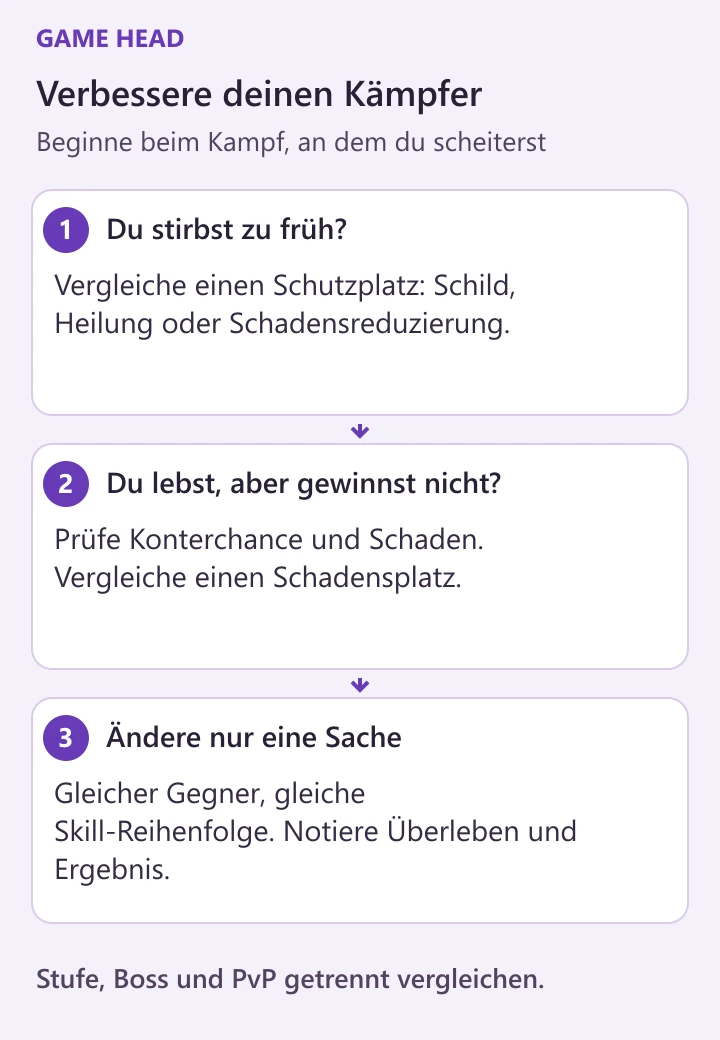 Kämpfer-Build verbessern: Bei frühem Tod einen Schutzplatz vergleichen. Überlebst du, gewinnst aber nicht, Konterchance und Schaden prüfen. Nur eine Sache ändern und beim selben Gegner vergleichen; Stufe, Boss und PvP getrennt bewerten.
