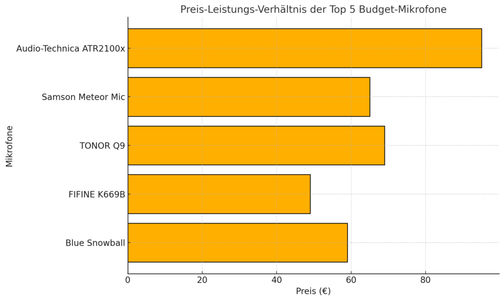 Grafik vom Preis- Leistungsvergleich der Einsteigermikrofone für Streamer