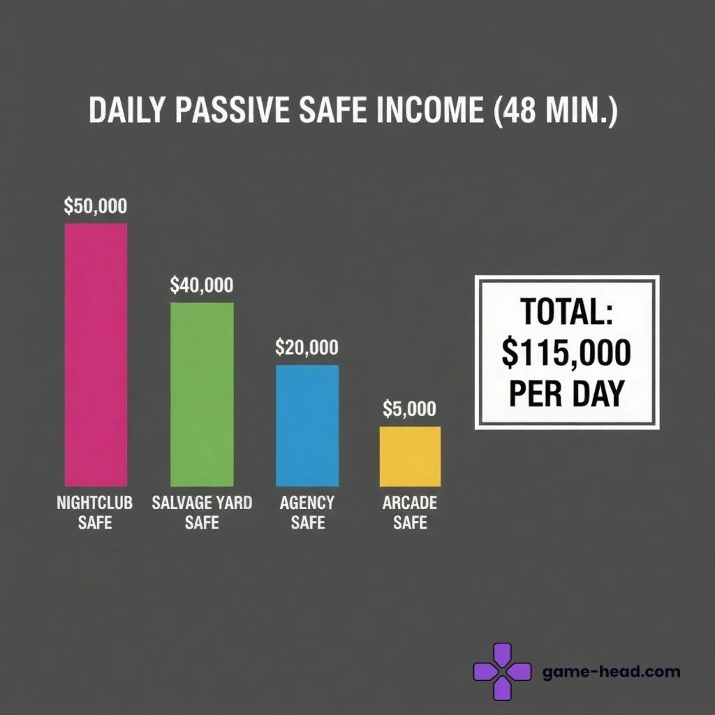 GTA 5 Online: Passive Einkommen 2025