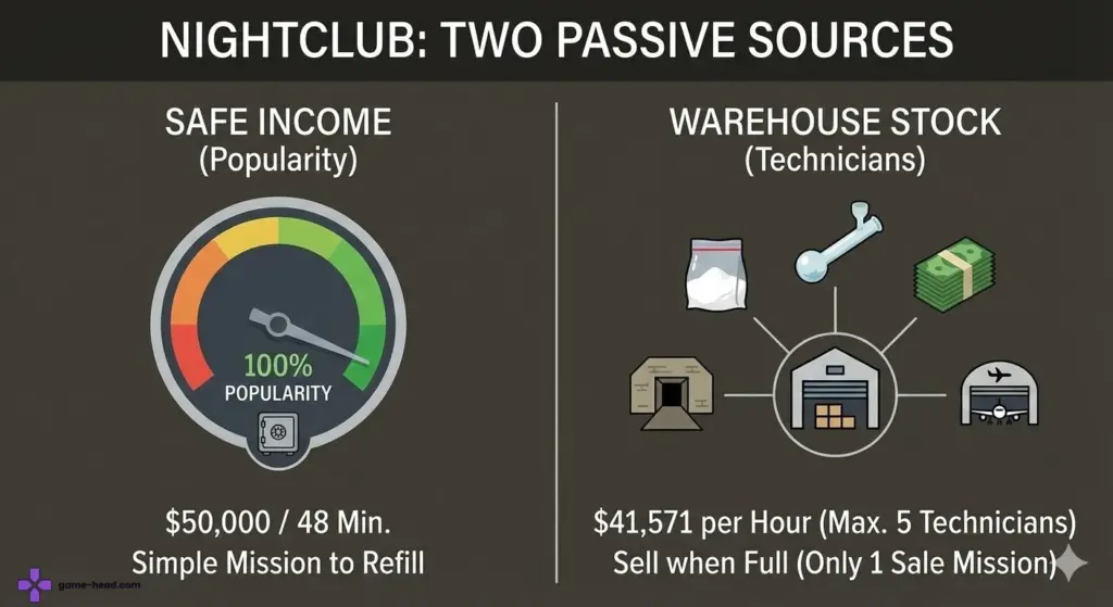 Passive Income in GTA 5 Online with the nighclub