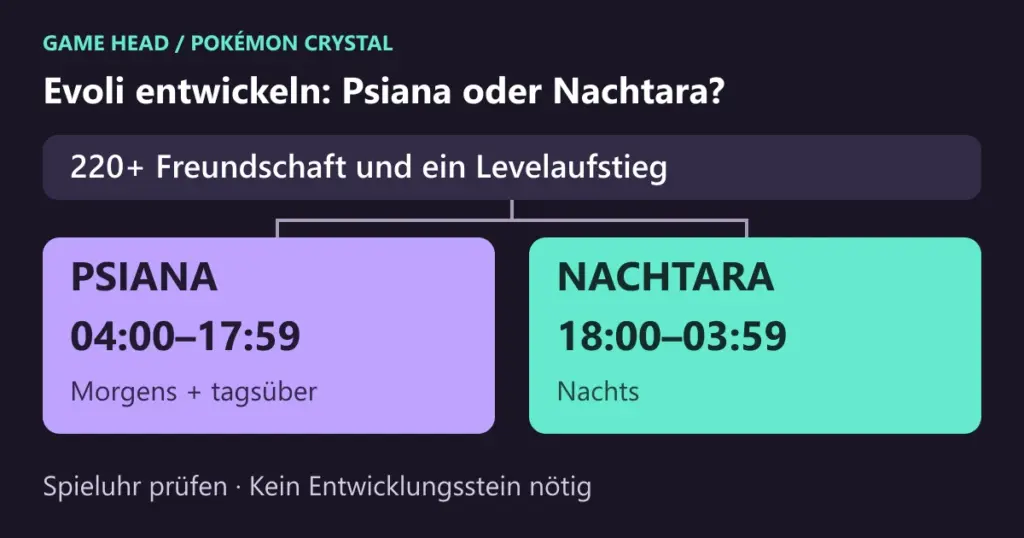 Evoli in Pokémon Kristall entwickeln: mindestens 220 Freundschaft und Levelaufstieg. Psiana entsteht von 04:00 bis 17:59 Uhr, Nachtara von 18:00 bis 03:59 Uhr nach der Spieluhr.
