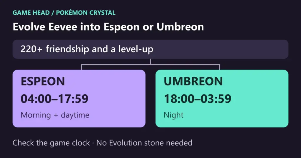 Eevee evolution in Pokémon Crystal: at least 220 friendship and a level-up. Espeon from 04:00 to 17:59, Umbreon from 18:00 to 03:59, using the in-game clock.