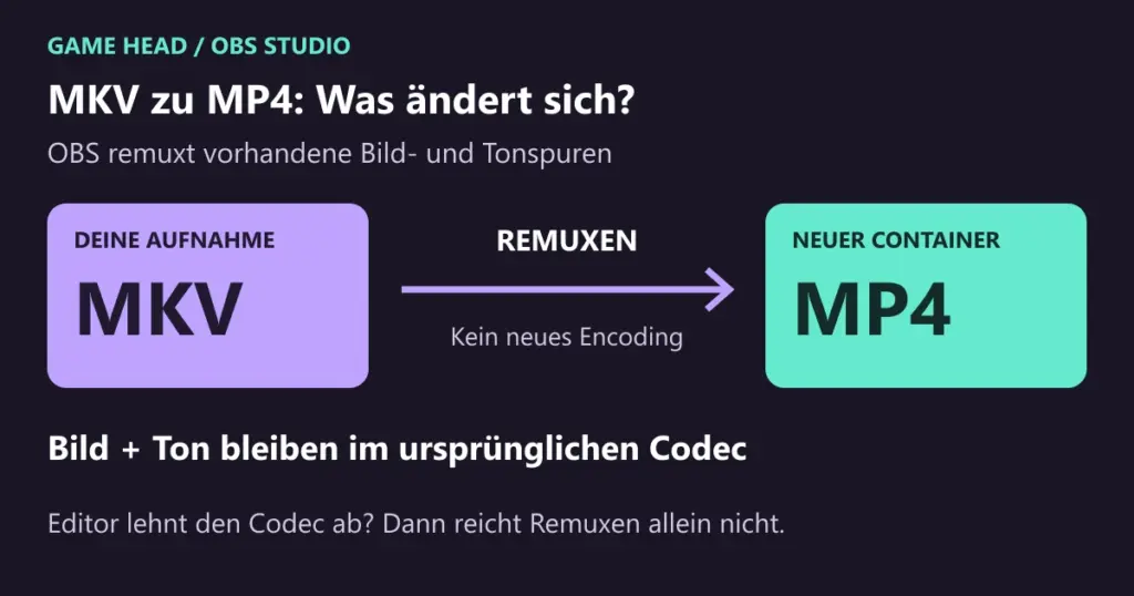 OBS-Remux-Ablauf von MKV zu MP4: Die vorhandenen Bild- und Tonspuren werden in einen neuen Container umgepackt. Die Codecs ändern sich nicht; ein vom Editor nicht unterstützter Codec braucht eine andere Lösung.