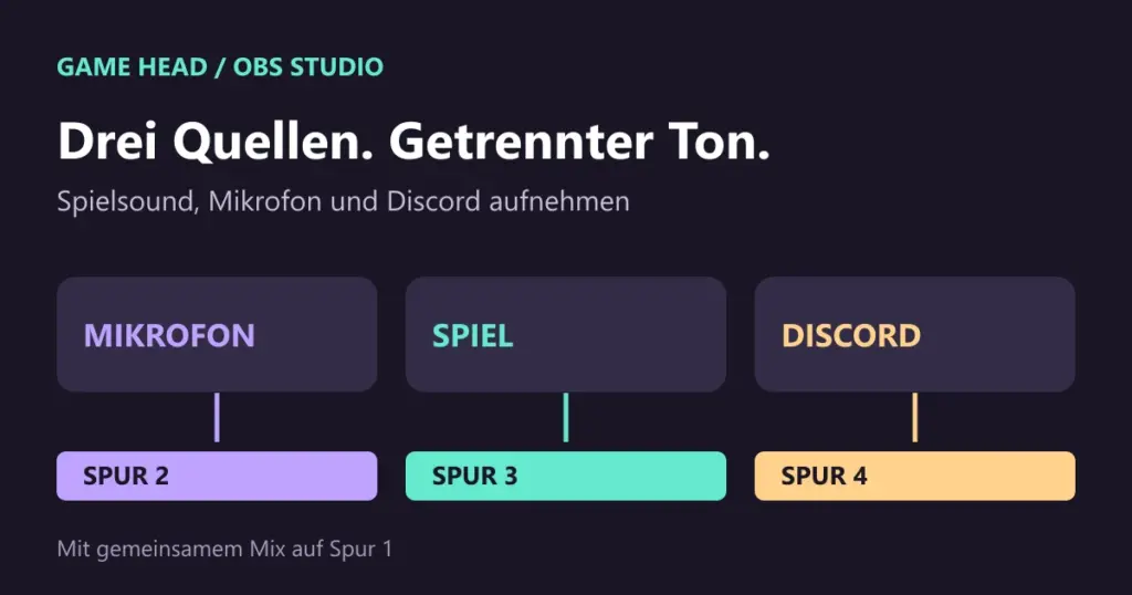 Getrennte OBS-Aufnahmespuren: Mikrofon auf Spur 2, Spiel auf Spur 3 und Discord auf Spur 4, ergänzt durch den Gesamtmix auf Spur 1.