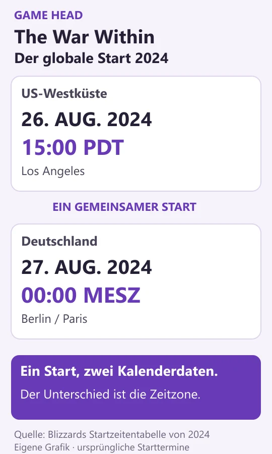 Derselbe globale Start von The War Within: 26. August 2024 um 15 Uhr PDT in Los Angeles und 27. August 2024 um 0 Uhr MESZ in Deutschland. Die verschiedenen Kalenderdaten entstehen durch die Zeitzonen.