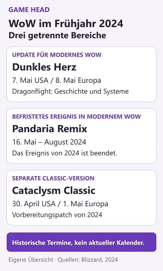 Historische WoW-Übersicht: Dunkles Herz erschien im Mai 2024 im modernen WoW; Pandaria Remix lief von Mai bis August 2024 und ist beendet; Cataclysm Classic erhielt einen separaten Vorbereitungspatch. US- und Europatermine unterscheiden sich.