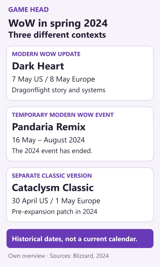Historical WoW overview: Dark Heart launched in May 2024 in modern WoW; Pandaria Remix ran from May to August 2024 and ended; Cataclysm Classic had a separate 2024 pre-expansion patch. US and European patch dates differ.